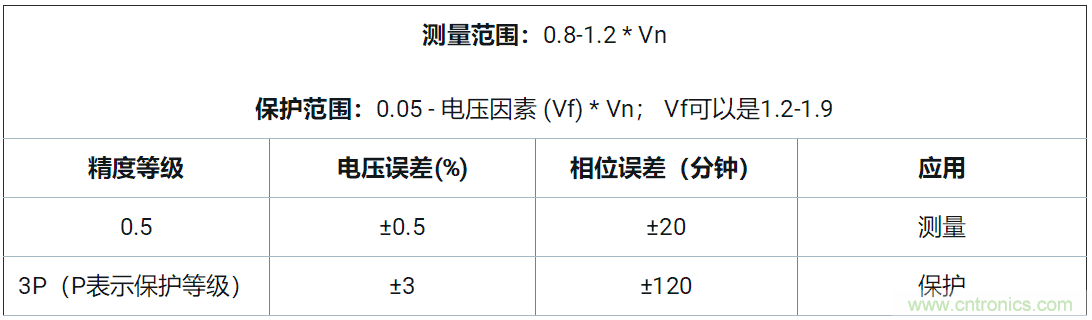 使用24位delta-sigma ADC來覆蓋寬模擬輸入測(cè)量，以實(shí)現(xiàn)電網(wǎng)保護(hù)和控制