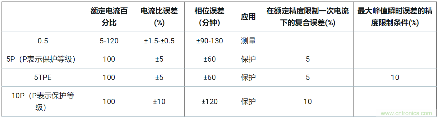 使用24位delta-sigma ADC來覆蓋寬模擬輸入測(cè)量，以實(shí)現(xiàn)電網(wǎng)保護(hù)和控制