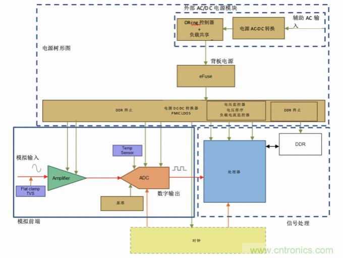 使用24位delta-sigma ADC來覆蓋寬模擬輸入測(cè)量，以實(shí)現(xiàn)電網(wǎng)保護(hù)和控制