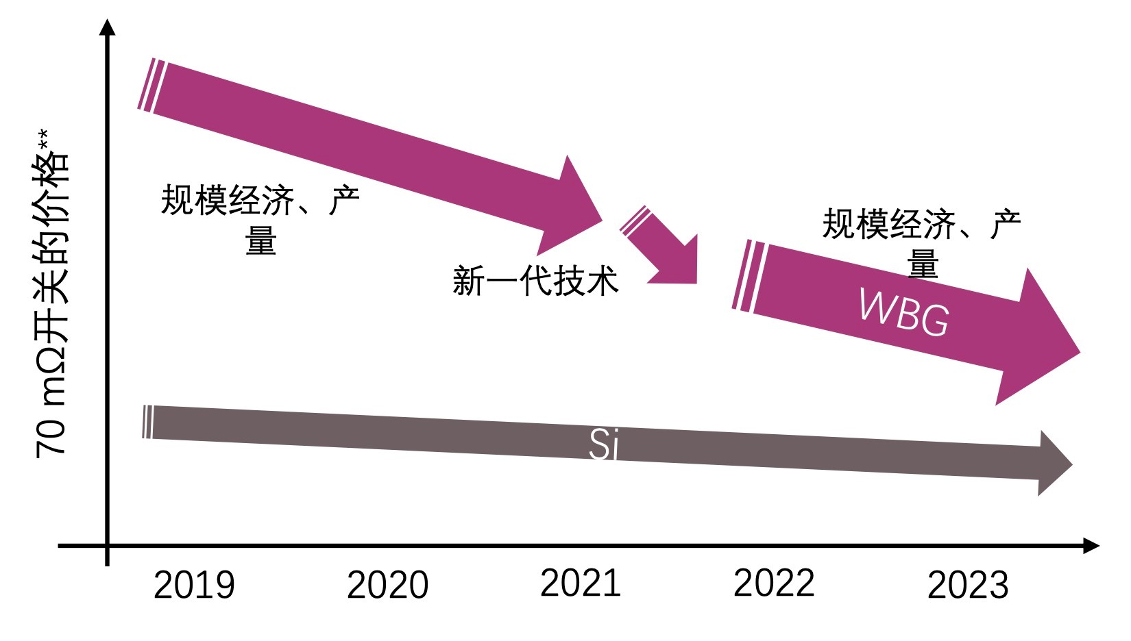 快充僅是第三代半導體應用“磨刀石”，落地這一領(lǐng)域可每年省電40億度