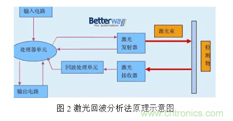 激光測(cè)距傳感器的原理、選型、應(yīng)用