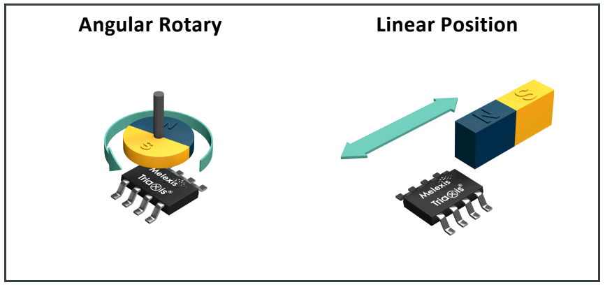 Melexis第三代Triaxis磁傳感器助推應用創(chuàng)新，車載爆款一觸即發(fā)