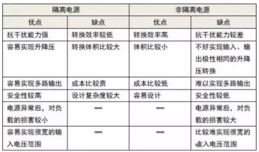 隔離電源和非隔離電源的區(qū)別，小白必讀！