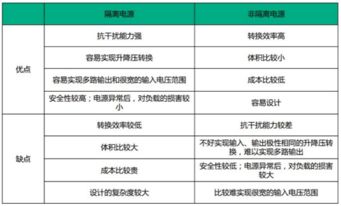 隔離電源和非隔離電源的區(qū)別，小白必讀！