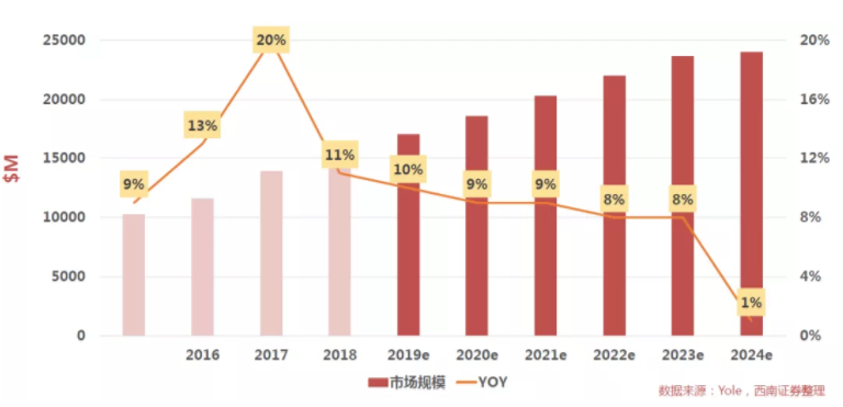 汽車、手機、安防之后，誰將成為CMOS圖像傳感器的第四“戰(zhàn)場”？