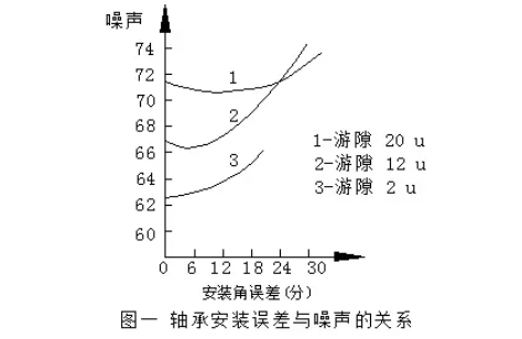 電機噪聲分析與控制