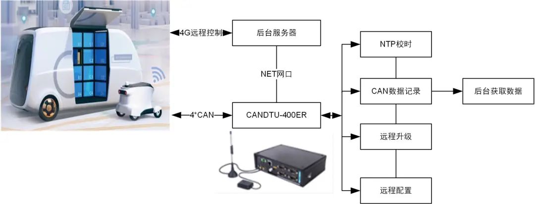 無人化行業(yè)CAN-bus解決方案