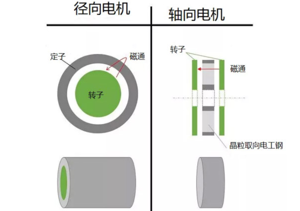 什么是軸向間隙電機，如何設(shè)計，哪些參數(shù)需要考慮？