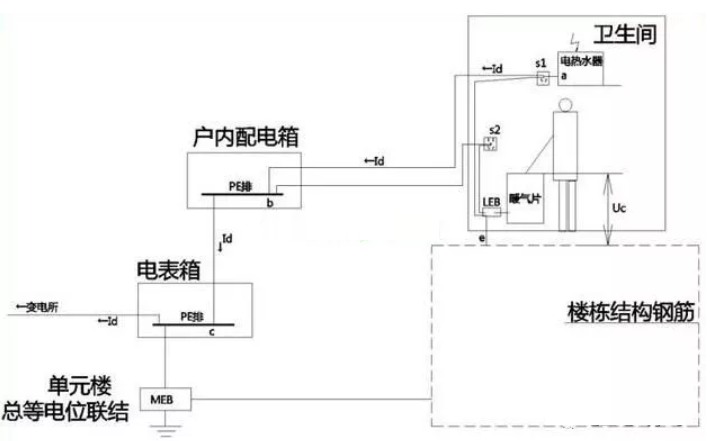 衛(wèi)生間等電位是聯(lián)結到什么地方的？