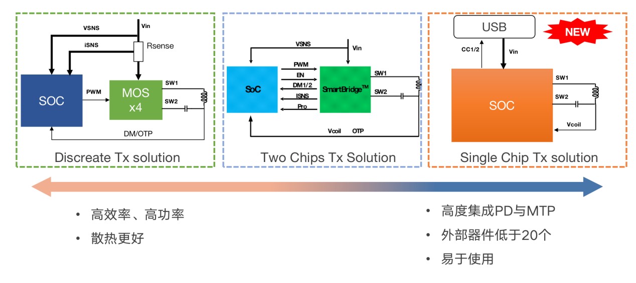 拒絕內(nèi)卷，伏達(dá)重新定義功率“觸頂”趨勢(shì)下的充電半導(dǎo)體技術(shù)演進(jìn)路線圖