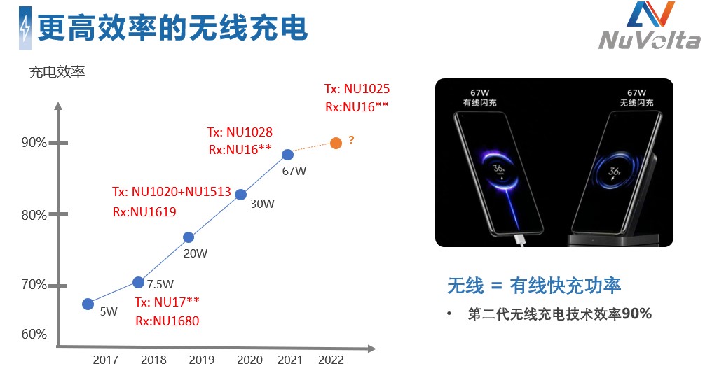 拒絕內(nèi)卷，伏達(dá)重新定義功率“觸頂”趨勢(shì)下的充電半導(dǎo)體技術(shù)演進(jìn)路線圖