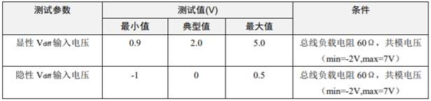 為什么CAN一致性測試中這幾項如此重要？