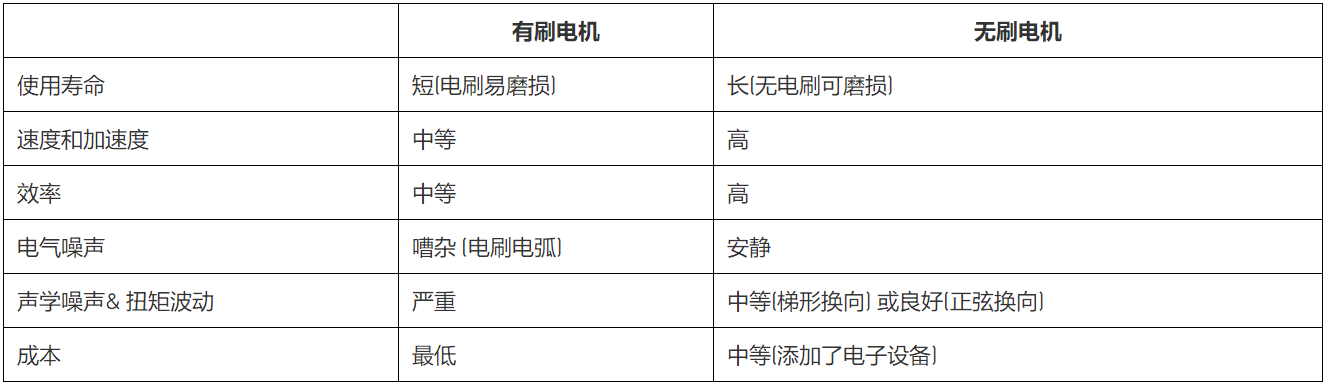 無(wú)刷直流電機(jī)、有刷直流電機(jī)：該如何選擇？