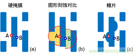 微結(jié)構(gòu)不均勻性（負(fù)載效應(yīng)）及其對器件性能的影響：對先進(jìn)DRAM工藝中有源區(qū)形狀扭曲的研究