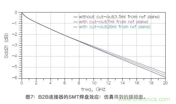 如何解決高頻信號傳輸領域存在的阻抗失配現(xiàn)象