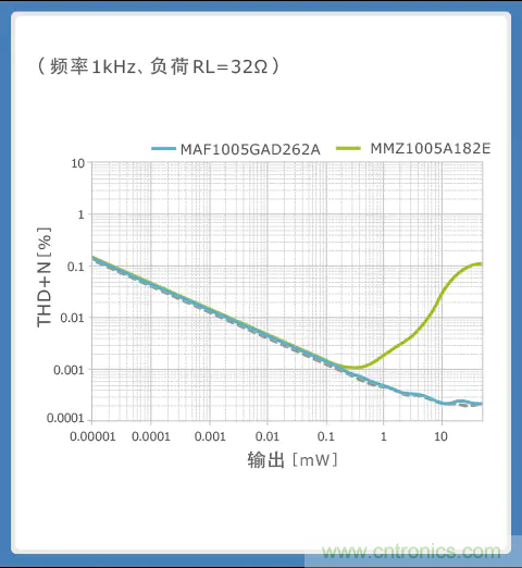 使用噪音濾波器的音頻線解決指南