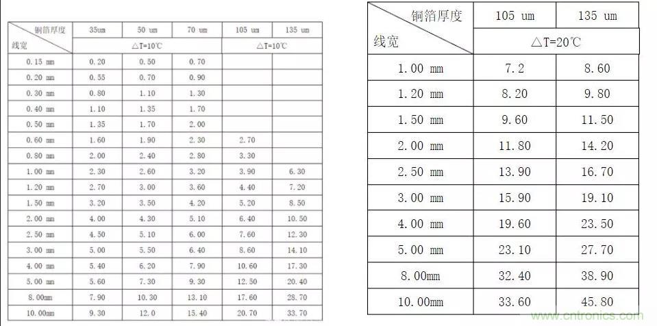 什么樣的PCB才能承受住100 A的電流？