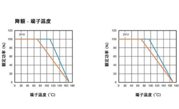 高穩(wěn)定性的汽車(chē)應(yīng)用，為什么要選 WFM 系列檢流電阻？