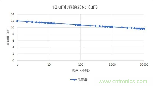 陶瓷電容老化，容值如何估算？關鍵是要理解“十倍時”的概念