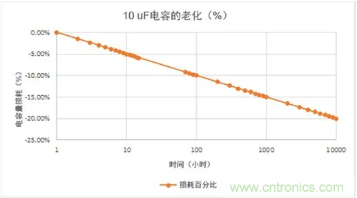 陶瓷電容老化，容值如何估算？關鍵是要理解“十倍時”的概念