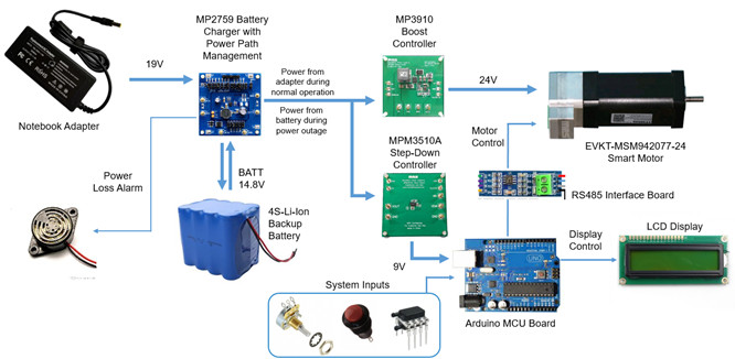 帶eMotion智能電機(jī)控制和備用電池的MPS開(kāi)源急救呼吸機(jī)