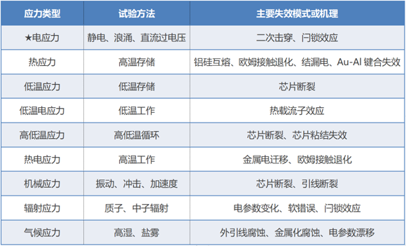 保護(hù)器件過(guò)電應(yīng)力失效機(jī)理和失效現(xiàn)象淺析