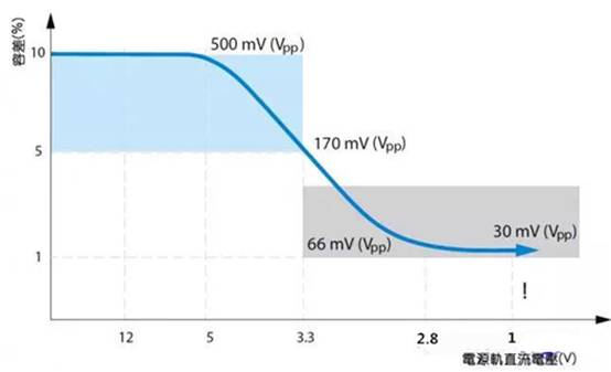 如何利用示波器精確測量電源完整性？