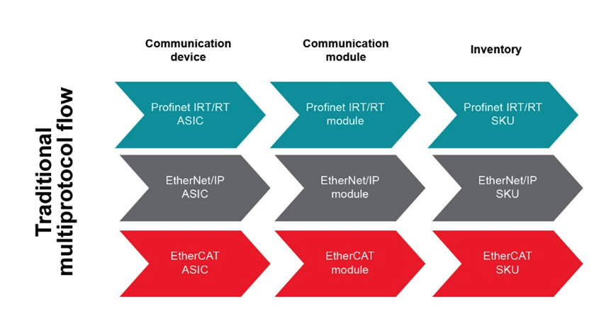 如何以經濟實惠的方式將 EtherNet/IP、EtherCAT 和 PROFINET 添加到自動化工廠