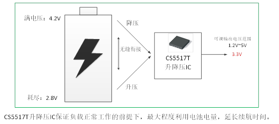 如何運用升降壓芯片CS5517實現(xiàn)鋰電池穩(wěn)定輸出3.3V/3.6V（1.2-5V）的電壓？