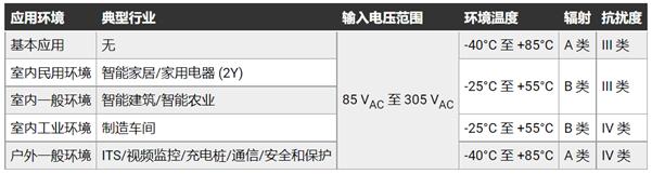 如何輕松優(yōu)化 AC／DC 轉(zhuǎn)換器以滿足各種EMC要求