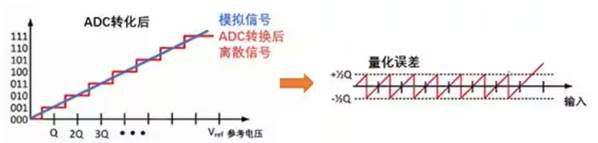 Σ －Δ ADC的高精度數(shù)模轉(zhuǎn)化，是如何實現(xiàn)的？