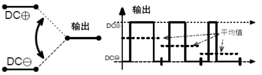 三相功率因數(shù)校正(PFC)系統(tǒng)（或也稱為有源整流或有源前端系統(tǒng)）正引起極大的關注，近年來需求急劇增加。之前我們介紹了三相功率因數(shù)校正系統(tǒng)的優(yōu)點。本文為系列文章的第二部分，將主要介紹設計三相PFC時的注意事項。  在設計三相PFC時應該考慮哪些關鍵方面？  對于三相PFC，有多種拓撲結構，具體可根據(jù)應用要求而定。不同的應用在功率流方向、尺寸、效率、環(huán)境條件和成本限制等參數(shù)方面會有所不同。在實施三相PFC系統(tǒng)時，設計人員應考慮幾個注意事項。以下是一些尤其需要注意的事項：  單極還是雙極（兩電平或三電平） 調(diào)制方案 開關頻率vs功率器件 熱管理和損耗管理 雙向傳輸和輸出方向優(yōu)化 拓撲結構 這些方面都會影響我們系統(tǒng)的結果和整體性能，因此它們對于滿足應用的要求至關重要。在下面的討論中，我們假設輸入電壓為三相400VAC（EU）或480VAC（USA）。  單極或雙極（兩電平或三電平）  第一個關鍵決定是使用兩電平還是三電平拓撲結構。這對效率有很大影響，主要包括開關和二極管中的開關損耗、電感器中的高頻損耗，以及EMI。這還會極大影響拓撲結構，因為并非所有拓撲結構都支持三電平功能。  圖4和圖5顯示了二電平和三電平開關之間的區(qū)別。  圖4.單電平或兩電平開關原理   圖5.兩電平或三電平開關原理  三電平拓撲結構的優(yōu)點包括：  1. 開關損耗減小。通常，開關損耗與施加到開關和二極管的電壓的二次方成正比（開關損耗αVSwitch or Diode2）。在三電平拓撲結構中，只有一半的總輸出電壓被施加到（一些）開關或（一些）二極管。  2. 升壓電感器中的電流紋波變小。對于相同的電感值，施加到電感器的峰峰值電壓也是三電平拓撲結構中總輸出電壓的一半。這使得電流紋波更小，更容易使用更小的電感器進行濾波，從而實現(xiàn)更緊湊的電感器設計并降低成本。此外，部分電感器損耗與電流紋波成正比。因此，較低的紋波將有助于減少電感器中的損耗。  3. EMI降低。EMI主要與電流紋波有關。正如剛剛提到的，三電平拓撲結構減少了電流紋波，使濾波更容易并產(chǎn)生更低的傳導EMI。電磁輻射EMI與dV/dt和dI/dt相關。首先，三電平拓撲結構降低了峰峰值開關電壓，使得開關節(jié)點走線輻射的電場更小。其次，三電平拓撲結構減少了峰峰值開關電流，使得在開關功率級環(huán)路中輻射的磁場更小。  開關頻率與開關技術  開關頻率對電氣設計有多方面的影響，而且也會對系統(tǒng)規(guī)格（如尺寸和重量）和額外成本（如運輸和處理成本）產(chǎn)生影響。  提高開關頻率，可以減小無源元件的尺寸，從而使系統(tǒng)更輕并降低成本。然而，開關損耗隨頻率增加。新的開關技術解決了這一難題。  就開關技術而言，IGBT是速度較慢的器件。IGBT用于開關頻率較低（幾十kHz）的轉(zhuǎn)換器中。與MOSFET相比，當VCE(SAT)小于RDS(ON)×ID時，它們更適合用于非常高的電流。硅超級結MOSFET的使用頻率不超過100kHz左右。而碳化硅(SiC) MOSFET可用于100kHz以上。  關于二極管，肖特基SiC二極管與快速硅二極管也可用于三相PFC中的升壓二極管，與MOSFET互補，以降低開關損耗并允許超結硅MOSFET實現(xiàn)更高的工作頻率。  肖特基SiC二極管也可以與IGBT共同封裝，以減少反向恢復損耗。這種配置（硅IGBT+SiC聯(lián)合封裝二極管）稱為混合IGBT?；旌螴GBT在各種拓撲結構的半橋或背靠背配置中能以較少的開關損耗運行。如果開關損耗較低，開關頻率也可以增加，以優(yōu)化系統(tǒng)性能。  最后，還必須考慮具體的應用要求。對于“車載充電器”，由于尺寸和重量至關重要，因此需要高頻以減小無源元件的尺寸。這將需要高頻開關和二極管。在這種情況下，寬禁帶組件（如SiC）通常是首選。另一方面，對于“非車載充電器”，尺寸和重量并不那么重要。充電時間和成本更為關鍵。為縮短充電時間，常采用IGBT實現(xiàn)數(shù)百千瓦的充電功率。成本限制是采用更便宜的常規(guī)硅基器件解決方案的另一個原因。  調(diào)制方案  在平衡的三相系統(tǒng)中，沒有中性線電流。電壓總和始終為零，電流也是如此。我們有以下公式（其中U、V、W是三相線的名稱）：  這意味著流過一相或兩相的電流是否會通過其他兩相或一相（分別）返回電網(wǎng)。電流分流取決于電網(wǎng)波形的相位。有十二種不同的組合或狀態(tài)（取決于U、V、W值）。這些狀態(tài)稱為“扇區(qū)”，如圖6所示。  圖6.三相電壓和扇區(qū)  例如，在扇區(qū)1期間，電流從（U和V）流向W。在扇區(qū)4期間，電流從V流向（U和W）。調(diào)制技術將基于這些扇區(qū)，并將確定應用于所需開關的PWM序列。  為了驅(qū)動開關，還可以使用多種調(diào)制技術。最常見的是SVPWM。大多數(shù)情況下，采用對稱PWM調(diào)制來減少頻譜頻率含量，也用于減少前沿或后沿PWM調(diào)制時的EMI。為了減少開關和二極管的電壓應力，通常（或幾乎總是）使用所謂的“三次諧波注入”來獲得空間矢量調(diào)制模式。使用的其他調(diào)制方案是平底調(diào)制或不連續(xù)調(diào)制，這主要有助于降低二極管的應力，但會引入更高的失真和功率因數(shù)退化。  使用Clark和Park變換完成控制。Clark變換將三相電壓系統(tǒng)轉(zhuǎn)換為與三相系統(tǒng)具有相同線路頻率的單相系統(tǒng)。Park變換將單相系統(tǒng)轉(zhuǎn)換為具有有功和無功組件的靜態(tài)系統(tǒng)，類似于一種解調(diào)技術。通常，輸入電壓被認為是純正電壓，并用作相移測量的基準。當輸入電流的有功值和無功值已知時，控制系統(tǒng)的目標是調(diào)節(jié)無功電流分量總和為0。這是任何PFC 的主要目標。有功部分由控制器調(diào)整，以向負載提供所需的功率。  損耗管理和熱管理  損耗和效率取決于許多參數(shù)，例如開關頻率、開關和二極管技術、轉(zhuǎn)換器拓撲結構和無源元件。眾所周知，如果損耗減少，則效率提高并且熱管理變得更容易。  在主動元件中，有兩種方法可以處理熱管理。對于低功率應用，使用分立功率器件進行設計是首選解決方案。它提供了采購和生產(chǎn)方面的靈活性。使用分立器件的缺點是通常需要很多非常復雜的機械組件。借助分立式器件，可以實現(xiàn)更高功率的設計。在這種情況下，整個系統(tǒng)被分成幾個并行運行的低功率轉(zhuǎn)換器（或模塊）。這種架構通過將損耗分散到多個模塊來簡化電源管理。  然而，在更高功率應用的轉(zhuǎn)換器中采用功率模塊更有優(yōu)勢（將多個功率器件集成在一個封裝中）。這樣有助于熱管理和機械組裝，因為只需要一個模塊（或一小組模塊）連接到散熱片。此外，模塊還針對熱傳遞進行了優(yōu)化，實現(xiàn)極低熱阻材料。這在分立裝配中更難實現(xiàn)。模塊與分立器件相比的另一個優(yōu)勢是寄生或漏電布局電感。  在模塊內(nèi)部，與分立裝配相比，距離更小，這有助于減少寄生電感等損耗。較低的寄生電感還可以減少電壓尖峰，由于開關和二極管上的應力較低，因此可以提高可靠性。較低電壓尖峰的第二個優(yōu)點是還可以減少高頻輻射。  雙向性和功率流方向優(yōu)化  通常，三相逆變器（用于UPS、太陽能或電機驅(qū)動）可以是雙向的，并且在反向模式（或UPS的充電模式或電機驅(qū)動的制動模式）下運行時充當AC/DC轉(zhuǎn)換器。不過，這里有一點需要強調(diào)。通常，功率轉(zhuǎn)換器，特別是其拓撲結構，一般是通過開關器件和二極管的選擇，專門針對一種用法和輸出方向進行優(yōu)化的。在PFC模式下用作AC/DC轉(zhuǎn)換器的三相逆變器的效率不如優(yōu)化的AC/DC PFC轉(zhuǎn)換器。即使設計為雙向的DC/AC拓撲結構，也會在一個方向上表現(xiàn)出比另一個方向更好的性能。因此，重要的是要記住最需要的用法是什么。  本文及其中討論的應用側重于三相PFC轉(zhuǎn)換器，因此系統(tǒng)經(jīng)過優(yōu)化以從電網(wǎng)獲取電力（即使它們可能是雙向的）。此外，正如我們將看到的，并非所有拓撲結構都可以實現(xiàn)雙向性，因此預先選擇合適的拓撲結構是一個重要因素。