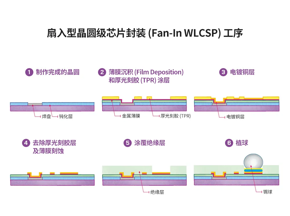 半導體后端工藝｜第七篇：晶圓級封裝工藝