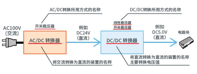 【干貨】帶你解鎖AC／DC、DC／DC轉(zhuǎn)換器