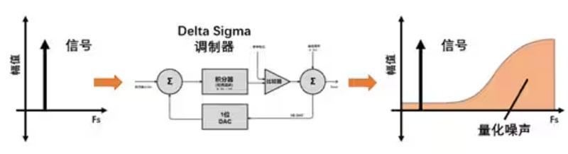 Σ －Δ ADC的高精度數(shù)模轉(zhuǎn)化，是如何實現(xiàn)的？