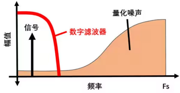 Σ －Δ ADC的高精度數(shù)模轉(zhuǎn)化，是如何實現(xiàn)的？