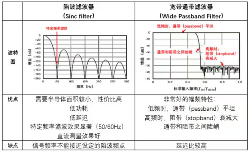 Σ －Δ ADC的高精度數(shù)模轉(zhuǎn)化，是如何實現(xiàn)的？