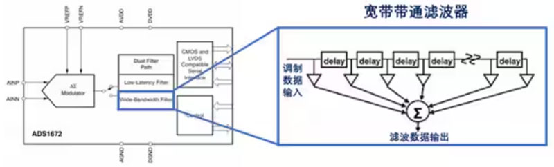 Σ －Δ ADC的高精度數(shù)模轉(zhuǎn)化，是如何實現(xiàn)的？