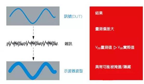 如何利用示波器精確測量電源完整性？