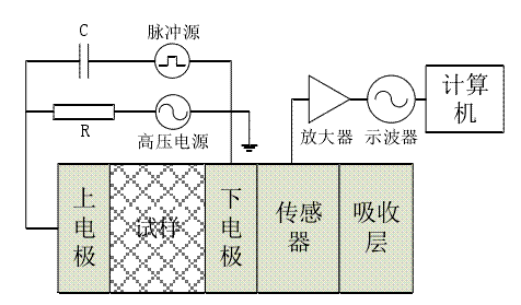 高壓放大器在交變電場(chǎng)空間電荷測(cè)量研究中的應(yīng)用