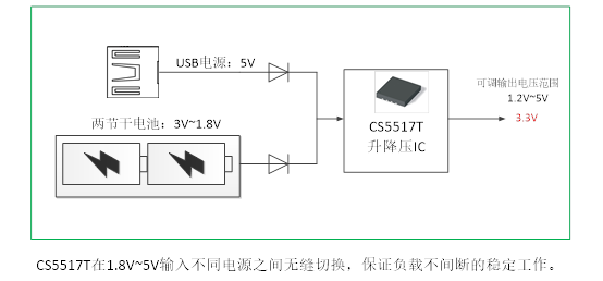 如何運用升降壓芯片CS5517實現(xiàn)鋰電池穩(wěn)定輸出3.3V/3.6V（1.2-5V）的電壓？