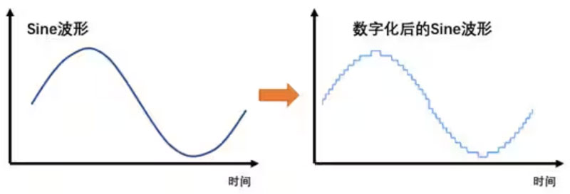 Σ －Δ ADC的高精度數(shù)模轉(zhuǎn)化，是如何實現(xiàn)的？