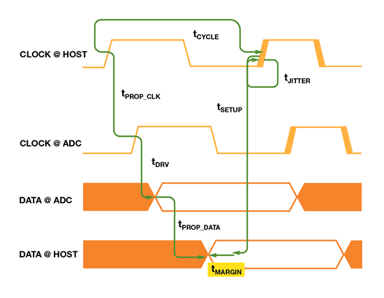 如何為逐次逼近型ADC設(shè)計(jì)可靠的數(shù)字接口？