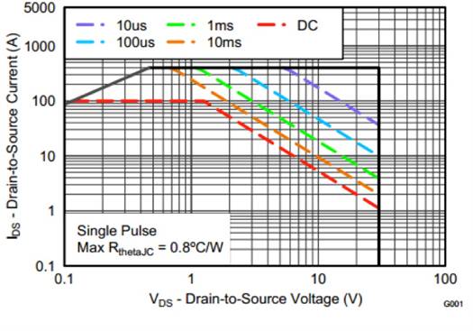 適用于熱插拔應(yīng)用的具有導(dǎo)通電阻的高效 MOSFET