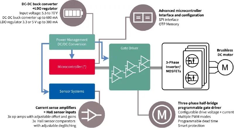 利用封裝、IC和GaN技術(shù)提升電機(jī)驅(qū)動(dòng)性能