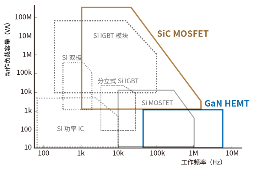 使用SiC/GaN功率半導體，提高功率轉換效率，無源元件的技術進步很重要！