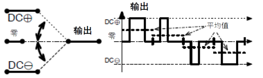 三相功率因數(shù)校正(PFC)系統(tǒng)（或也稱為有源整流或有源前端系統(tǒng)）正引起極大的關注，近年來需求急劇增加。之前我們介紹了三相功率因數(shù)校正系統(tǒng)的優(yōu)點。本文為系列文章的第二部分，將主要介紹設計三相PFC時的注意事項。  在設計三相PFC時應該考慮哪些關鍵方面？  對于三相PFC，有多種拓撲結構，具體可根據(jù)應用要求而定。不同的應用在功率流方向、尺寸、效率、環(huán)境條件和成本限制等參數(shù)方面會有所不同。在實施三相PFC系統(tǒng)時，設計人員應考慮幾個注意事項。以下是一些尤其需要注意的事項：  單極還是雙極（兩電平或三電平） 調(diào)制方案 開關頻率vs功率器件 熱管理和損耗管理 雙向傳輸和輸出方向優(yōu)化 拓撲結構 這些方面都會影響我們系統(tǒng)的結果和整體性能，因此它們對于滿足應用的要求至關重要。在下面的討論中，我們假設輸入電壓為三相400VAC（EU）或480VAC（USA）。  單極或雙極（兩電平或三電平）  第一個關鍵決定是使用兩電平還是三電平拓撲結構。這對效率有很大影響，主要包括開關和二極管中的開關損耗、電感器中的高頻損耗，以及EMI。這還會極大影響拓撲結構，因為并非所有拓撲結構都支持三電平功能。  圖4和圖5顯示了二電平和三電平開關之間的區(qū)別。  圖4.單電平或兩電平開關原理   圖5.兩電平或三電平開關原理  三電平拓撲結構的優(yōu)點包括：  1. 開關損耗減小。通常，開關損耗與施加到開關和二極管的電壓的二次方成正比（開關損耗αVSwitch or Diode2）。在三電平拓撲結構中，只有一半的總輸出電壓被施加到（一些）開關或（一些）二極管。  2. 升壓電感器中的電流紋波變小。對于相同的電感值，施加到電感器的峰峰值電壓也是三電平拓撲結構中總輸出電壓的一半。這使得電流紋波更小，更容易使用更小的電感器進行濾波，從而實現(xiàn)更緊湊的電感器設計并降低成本。此外，部分電感器損耗與電流紋波成正比。因此，較低的紋波將有助于減少電感器中的損耗。  3. EMI降低。EMI主要與電流紋波有關。正如剛剛提到的，三電平拓撲結構減少了電流紋波，使濾波更容易并產(chǎn)生更低的傳導EMI。電磁輻射EMI與dV/dt和dI/dt相關。首先，三電平拓撲結構降低了峰峰值開關電壓，使得開關節(jié)點走線輻射的電場更小。其次，三電平拓撲結構減少了峰峰值開關電流，使得在開關功率級環(huán)路中輻射的磁場更小。  開關頻率與開關技術  開關頻率對電氣設計有多方面的影響，而且也會對系統(tǒng)規(guī)格（如尺寸和重量）和額外成本（如運輸和處理成本）產(chǎn)生影響。  提高開關頻率，可以減小無源元件的尺寸，從而使系統(tǒng)更輕并降低成本。然而，開關損耗隨頻率增加。新的開關技術解決了這一難題。  就開關技術而言，IGBT是速度較慢的器件。IGBT用于開關頻率較低（幾十kHz）的轉(zhuǎn)換器中。與MOSFET相比，當VCE(SAT)小于RDS(ON)×ID時，它們更適合用于非常高的電流。硅超級結MOSFET的使用頻率不超過100kHz左右。而碳化硅(SiC) MOSFET可用于100kHz以上。  關于二極管，肖特基SiC二極管與快速硅二極管也可用于三相PFC中的升壓二極管，與MOSFET互補，以降低開關損耗并允許超結硅MOSFET實現(xiàn)更高的工作頻率。  肖特基SiC二極管也可以與IGBT共同封裝，以減少反向恢復損耗。這種配置（硅IGBT+SiC聯(lián)合封裝二極管）稱為混合IGBT?；旌螴GBT在各種拓撲結構的半橋或背靠背配置中能以較少的開關損耗運行。如果開關損耗較低，開關頻率也可以增加，以優(yōu)化系統(tǒng)性能。  最后，還必須考慮具體的應用要求。對于“車載充電器”，由于尺寸和重量至關重要，因此需要高頻以減小無源元件的尺寸。這將需要高頻開關和二極管。在這種情況下，寬禁帶組件（如SiC）通常是首選。另一方面，對于“非車載充電器”，尺寸和重量并不那么重要。充電時間和成本更為關鍵。為縮短充電時間，常采用IGBT實現(xiàn)數(shù)百千瓦的充電功率。成本限制是采用更便宜的常規(guī)硅基器件解決方案的另一個原因。  調(diào)制方案  在平衡的三相系統(tǒng)中，沒有中性線電流。電壓總和始終為零，電流也是如此。我們有以下公式（其中U、V、W是三相線的名稱）：  這意味著流過一相或兩相的電流是否會通過其他兩相或一相（分別）返回電網(wǎng)。電流分流取決于電網(wǎng)波形的相位。有十二種不同的組合或狀態(tài)（取決于U、V、W值）。這些狀態(tài)稱為“扇區(qū)”，如圖6所示。  圖6.三相電壓和扇區(qū)  例如，在扇區(qū)1期間，電流從（U和V）流向W。在扇區(qū)4期間，電流從V流向（U和W）。調(diào)制技術將基于這些扇區(qū)，并將確定應用于所需開關的PWM序列。  為了驅(qū)動開關，還可以使用多種調(diào)制技術。最常見的是SVPWM。大多數(shù)情況下，采用對稱PWM調(diào)制來減少頻譜頻率含量，也用于減少前沿或后沿PWM調(diào)制時的EMI。為了減少開關和二極管的電壓應力，通常（或幾乎總是）使用所謂的“三次諧波注入”來獲得空間矢量調(diào)制模式。使用的其他調(diào)制方案是平底調(diào)制或不連續(xù)調(diào)制，這主要有助于降低二極管的應力，但會引入更高的失真和功率因數(shù)退化。  使用Clark和Park變換完成控制。Clark變換將三相電壓系統(tǒng)轉(zhuǎn)換為與三相系統(tǒng)具有相同線路頻率的單相系統(tǒng)。Park變換將單相系統(tǒng)轉(zhuǎn)換為具有有功和無功組件的靜態(tài)系統(tǒng)，類似于一種解調(diào)技術。通常，輸入電壓被認為是純正電壓，并用作相移測量的基準。當輸入電流的有功值和無功值已知時，控制系統(tǒng)的目標是調(diào)節(jié)無功電流分量總和為0。這是任何PFC 的主要目標。有功部分由控制器調(diào)整，以向負載提供所需的功率。  損耗管理和熱管理  損耗和效率取決于許多參數(shù)，例如開關頻率、開關和二極管技術、轉(zhuǎn)換器拓撲結構和無源元件。眾所周知，如果損耗減少，則效率提高并且熱管理變得更容易。  在主動元件中，有兩種方法可以處理熱管理。對于低功率應用，使用分立功率器件進行設計是首選解決方案。它提供了采購和生產(chǎn)方面的靈活性。使用分立器件的缺點是通常需要很多非常復雜的機械組件。借助分立式器件，可以實現(xiàn)更高功率的設計。在這種情況下，整個系統(tǒng)被分成幾個并行運行的低功率轉(zhuǎn)換器（或模塊）。這種架構通過將損耗分散到多個模塊來簡化電源管理。  然而，在更高功率應用的轉(zhuǎn)換器中采用功率模塊更有優(yōu)勢（將多個功率器件集成在一個封裝中）。這樣有助于熱管理和機械組裝，因為只需要一個模塊（或一小組模塊）連接到散熱片。此外，模塊還針對熱傳遞進行了優(yōu)化，實現(xiàn)極低熱阻材料。這在分立裝配中更難實現(xiàn)。模塊與分立器件相比的另一個優(yōu)勢是寄生或漏電布局電感。  在模塊內(nèi)部，與分立裝配相比，距離更小，這有助于減少寄生電感等損耗。較低的寄生電感還可以減少電壓尖峰，由于開關和二極管上的應力較低，因此可以提高可靠性。較低電壓尖峰的第二個優(yōu)點是還可以減少高頻輻射。  雙向性和功率流方向優(yōu)化  通常，三相逆變器（用于UPS、太陽能或電機驅(qū)動）可以是雙向的，并且在反向模式（或UPS的充電模式或電機驅(qū)動的制動模式）下運行時充當AC/DC轉(zhuǎn)換器。不過，這里有一點需要強調(diào)。通常，功率轉(zhuǎn)換器，特別是其拓撲結構，一般是通過開關器件和二極管的選擇，專門針對一種用法和輸出方向進行優(yōu)化的。在PFC模式下用作AC/DC轉(zhuǎn)換器的三相逆變器的效率不如優(yōu)化的AC/DC PFC轉(zhuǎn)換器。即使設計為雙向的DC/AC拓撲結構，也會在一個方向上表現(xiàn)出比另一個方向更好的性能。因此，重要的是要記住最需要的用法是什么。  本文及其中討論的應用側重于三相PFC轉(zhuǎn)換器，因此系統(tǒng)經(jīng)過優(yōu)化以從電網(wǎng)獲取電力（即使它們可能是雙向的）。此外，正如我們將看到的，并非所有拓撲結構都可以實現(xiàn)雙向性，因此預先選擇合適的拓撲結構是一個重要因素。