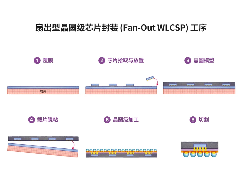 半導體后端工藝｜第七篇：晶圓級封裝工藝