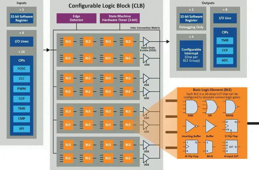 將“微型FPGA”集成到8位MCU，是種什么樣的體驗(yàn)？