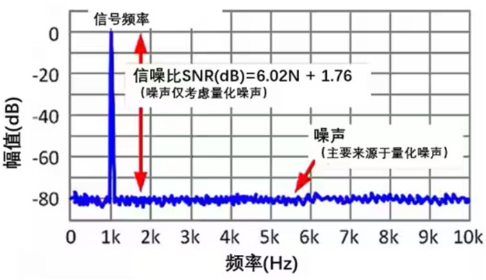 Σ －Δ ADC的高精度數(shù)模轉(zhuǎn)化，是如何實現(xiàn)的？